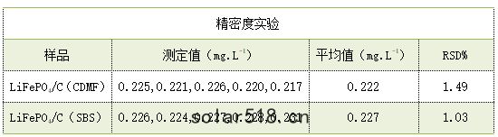 精密度(dù)實驗