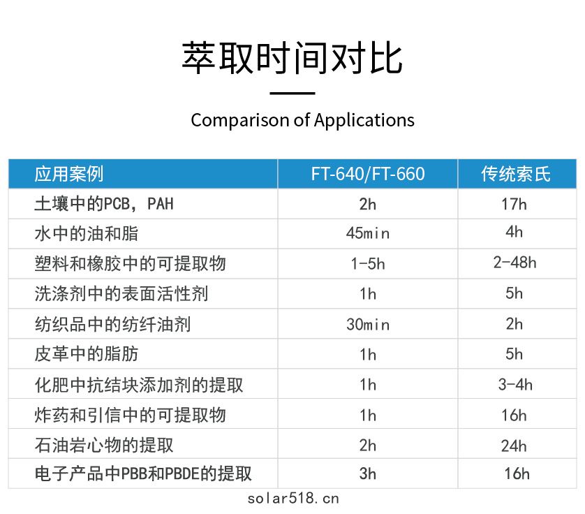 萃取時間對比表