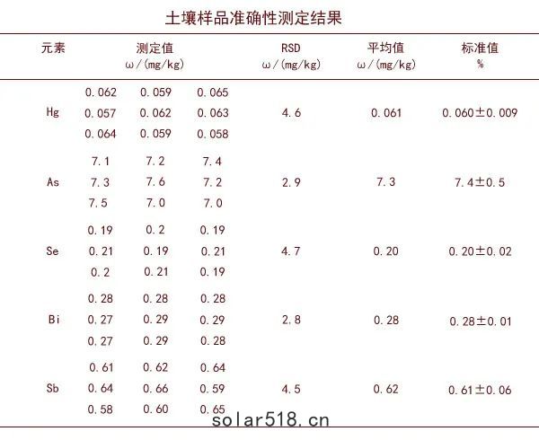 標準樣品測定精確度(dù)