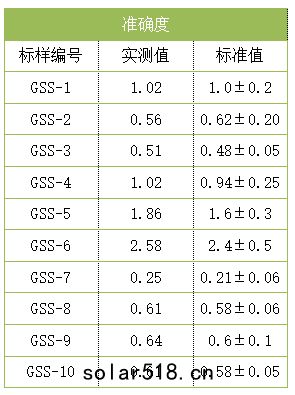 準確度