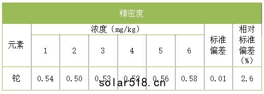 精密度