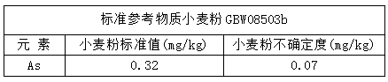 分(fēn)析測試結果