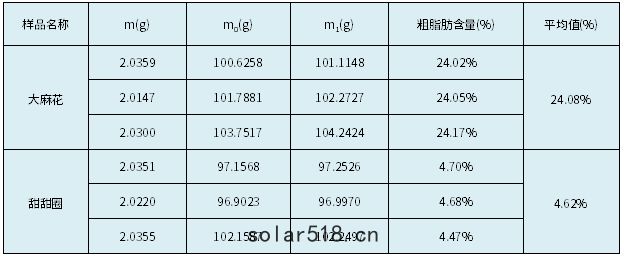 實驗結果(guǒ)